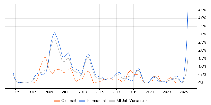 Job vacancy trend for SEO in Bedfordshire