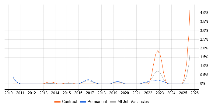 Job vacancy trend for Servant Leadership in Bedfordshire Job vacancy trend for Servant Leadership in Bedfordshire