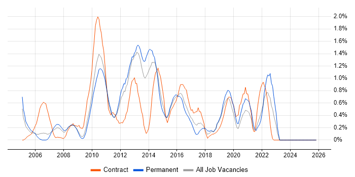 Server Management job vacancy trend in Bedfordshire