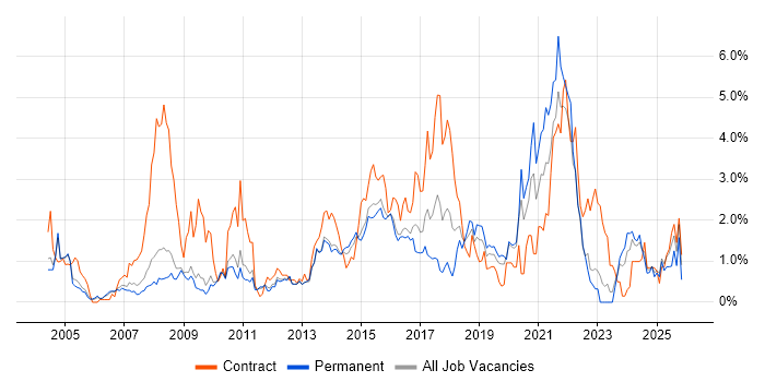 Service Analyst job vacancy trend in Bedfordshire