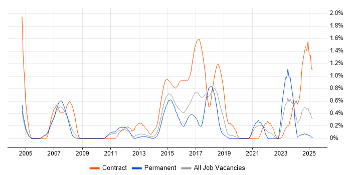 Job vacancy trend for Service Catalogue in Bedfordshire Job vacancy trend for Service Catalogue in Bedfordshire