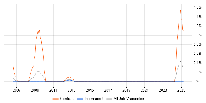 Job vacancy trend for Service Continuity Management in Bedfordshire Job vacancy trend for Service Continuity Management in Bedfordshire