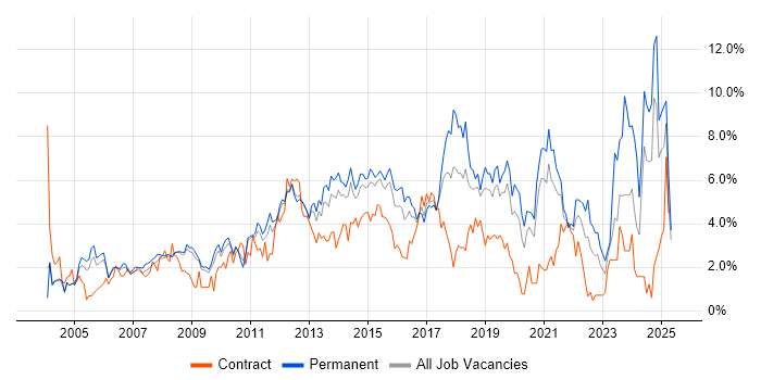 Job vacancy trend for Service Delivery in Bedfordshire Job vacancy trend for Service Delivery in Bedfordshire