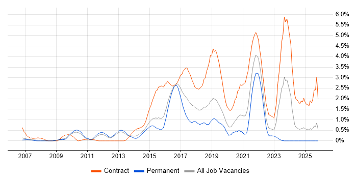 Service Design job vacancy trend in Bedfordshire