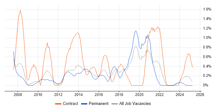 Job vacancy trend for Service Desk Support in Bedfordshire