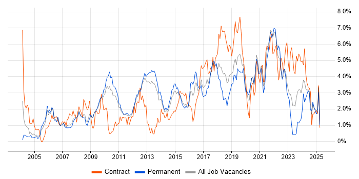 Job vacancy trend for Service Management in Bedfordshire Job vacancy trend for Service Management in Bedfordshire