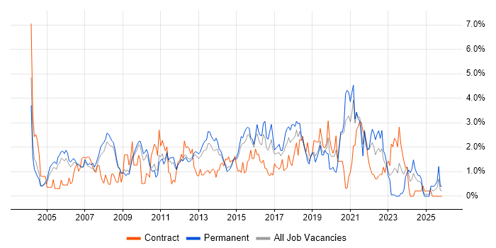 Service Manager job vacancy trend in Bedfordshire