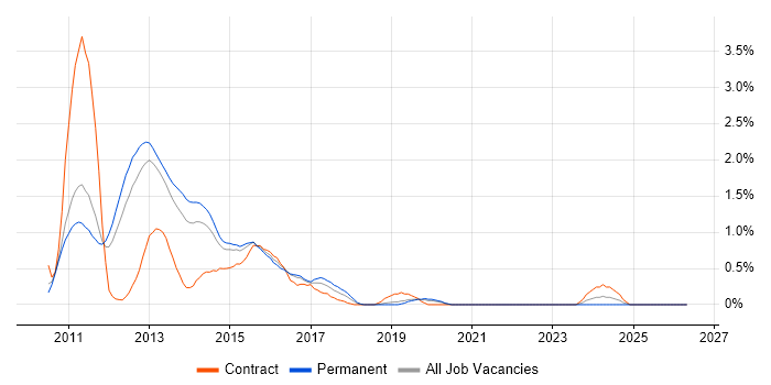 SharePoint 2010 job vacancy trend in Bedfordshire