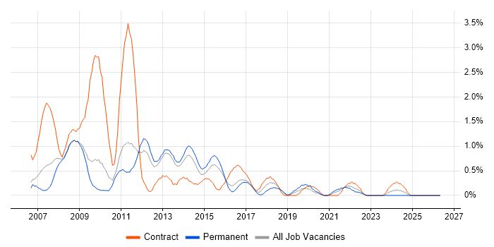 SharePoint Developer job vacancy trend in Bedfordshire