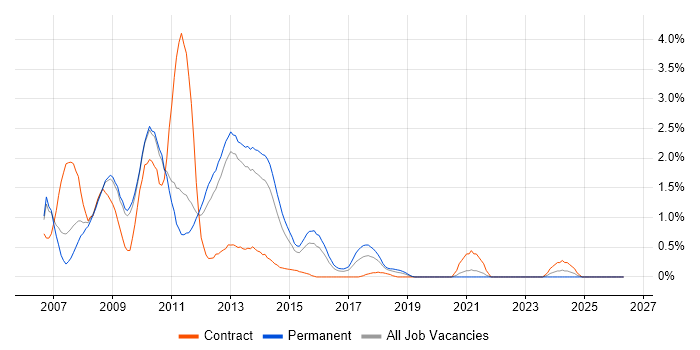 SharePoint Server job vacancy trend in Bedfordshire