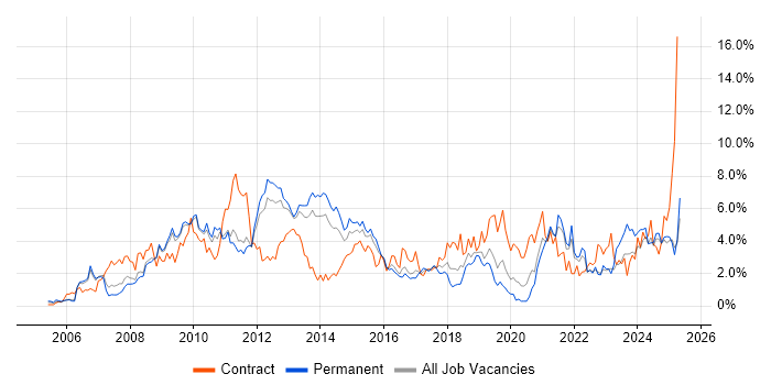 Job vacancy trend for SharePoint in Bedfordshire