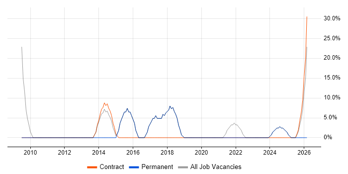 Analyst job vacancy trend in Shefford