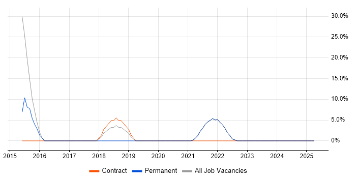 Job vacancy trend for Analytical Skills in Shefford