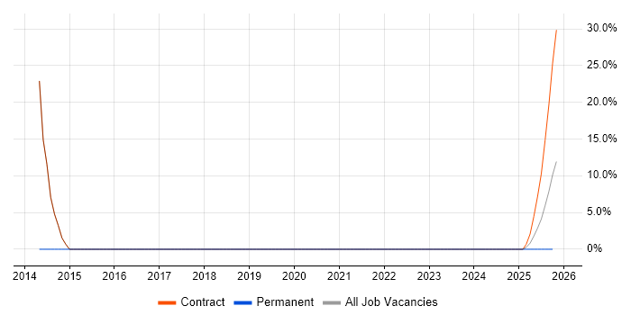 Architect job vacancy trend in Shefford