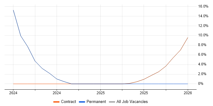Consultant job vacancy trend in Shefford