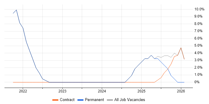 Data Management job vacancy trend in Shefford