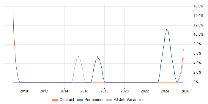 Developer job vacancy trend in Shefford