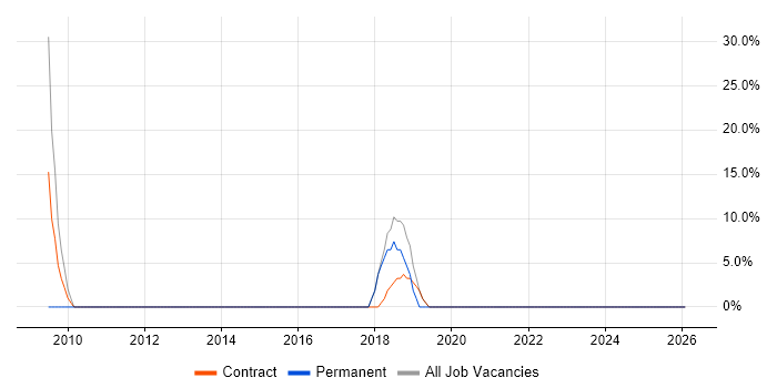 LAN job vacancy trend in Shefford