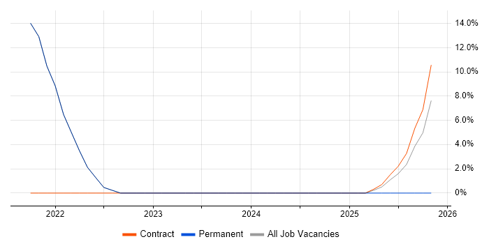 Lead job vacancy trend in Shefford