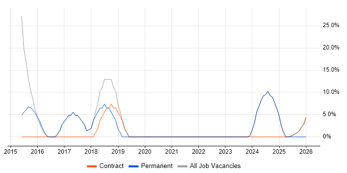 Microsoft 365 job vacancy trend in Shefford