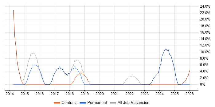 Microsoft job vacancy trend in Shefford