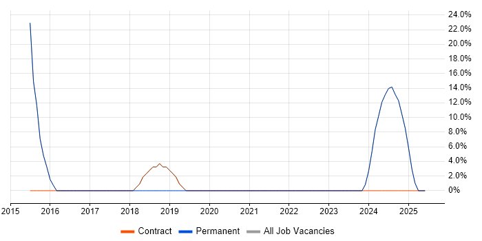 Job vacancy trend for Migration in Shefford