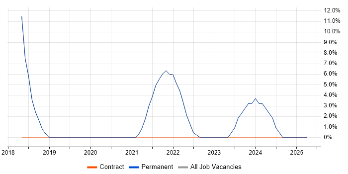 Job vacancy trend for Risk Management in Shefford