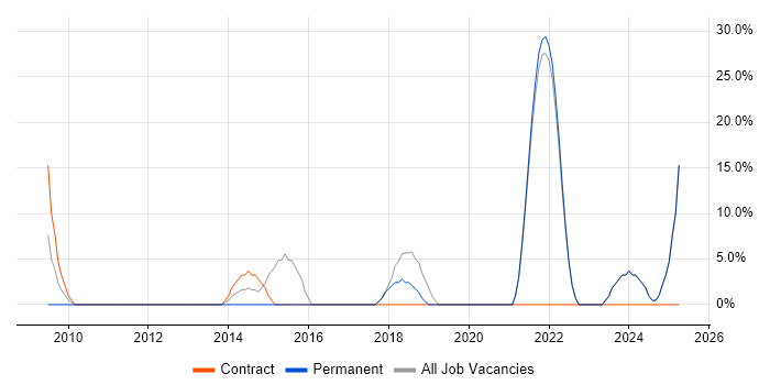 Job vacancy trend for Social Skills in Shefford