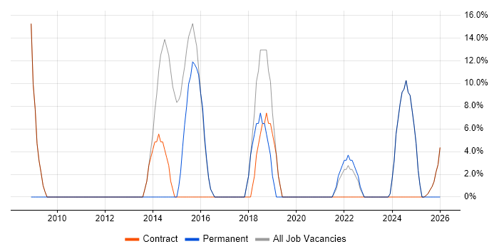 Windows job vacancy trend in Shefford