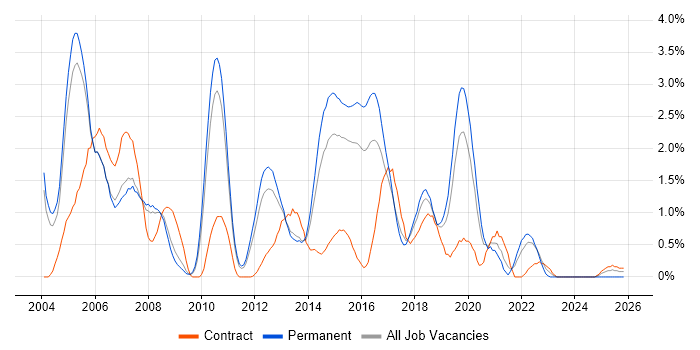 Shell Script job vacancy trend in Bedfordshire
