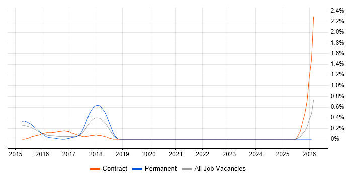 SIAM job vacancy trend in Bedfordshire
