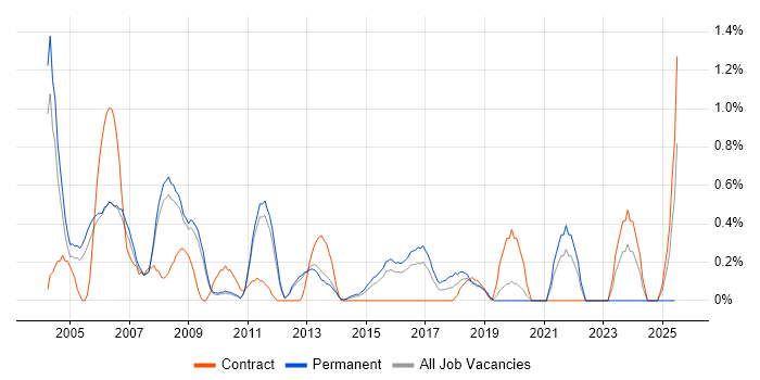 Job vacancy trend for Siemens in Bedfordshire Job vacancy trend for Siemens in Bedfordshire