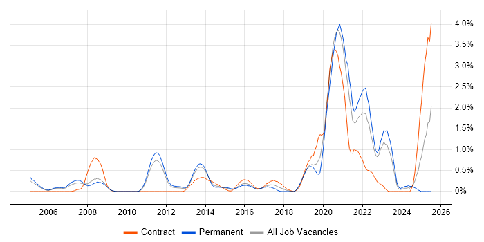 Job vacancy trend for Simulink in Bedfordshire