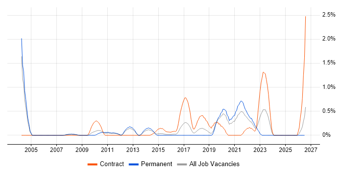 Single Sign-On job vacancy trend in Bedfordshire