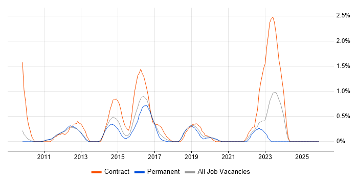 Sitecore CMS job vacancy trend in Bedfordshire