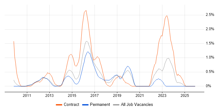 Sitecore job vacancy trend in Bedfordshire