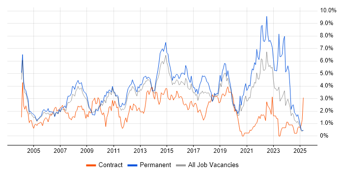Job vacancy trend for SLA in Bedfordshire Job vacancy trend for SLA in Bedfordshire
