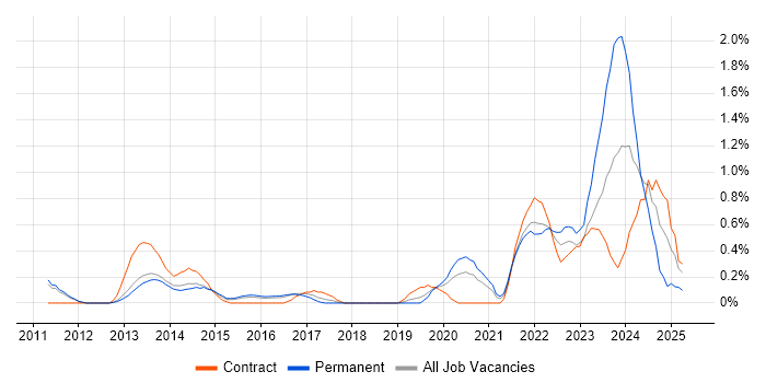 Job vacancy trend for Smartphone in Bedfordshire