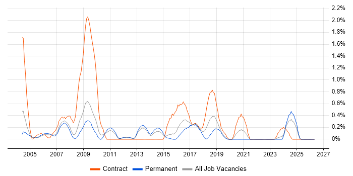 SMS job vacancy trend in Bedfordshire
