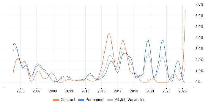 Job vacancy trend for SOAP in Bedfordshire