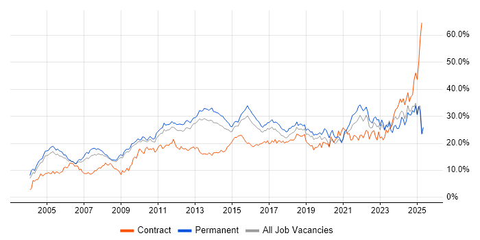 Job vacancy trend for Social Skills in Bedfordshire Job vacancy trend for Social Skills in Bedfordshire