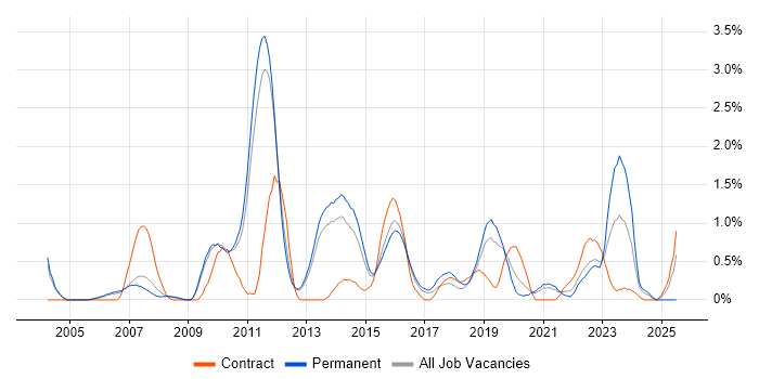 Job vacancy trend for Software Architecture in Bedfordshire Job vacancy trend for Software Architecture in Bedfordshire