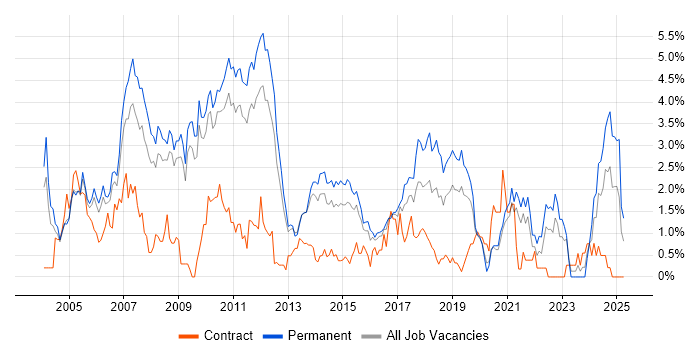 Job vacancy trend for Software Developer in Bedfordshire Job vacancy trend for Software Developer in Bedfordshire