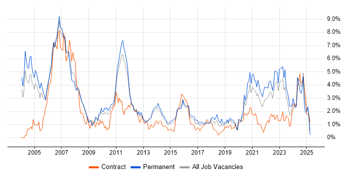 Job vacancy trend for Software Engineer in Bedfordshire Job vacancy trend for Software Engineer in Bedfordshire