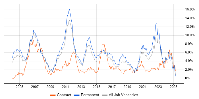 Job vacancy trend for Software Engineering in Bedfordshire