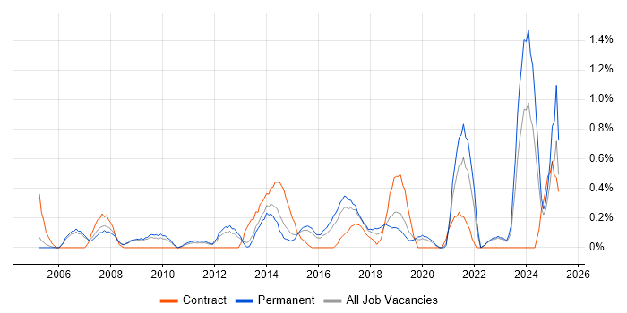 Job vacancy trend for Software Licensing in Bedfordshire