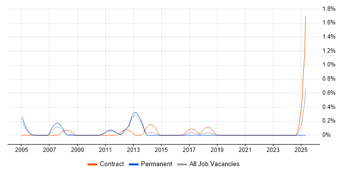 Job vacancy trend for Software Packaging in Bedfordshire