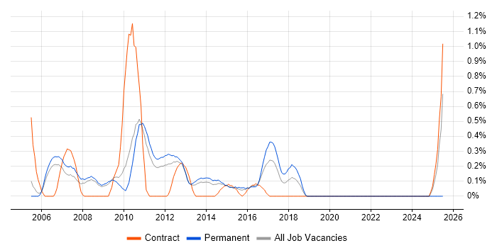 Job vacancy trend for Software Quality Assurance in Bedfordshire Job vacancy trend for Software Quality Assurance in Bedfordshire