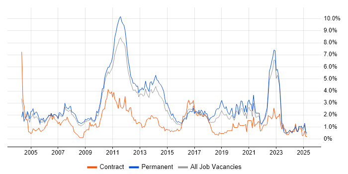 Job vacancy trend for Software Testing in Bedfordshire Job vacancy trend for Software Testing in Bedfordshire