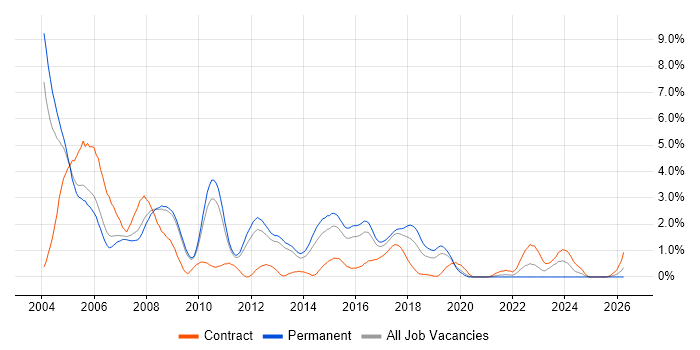 Solaris job vacancy trend in Bedfordshire